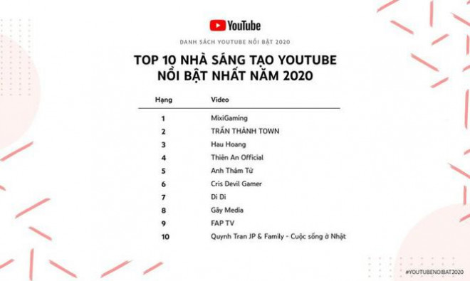 Vừa qua, Google đã công bố danh sách YouTube nổi bật nhất năm 2020, bao gồm: Top 10 nhà sáng tạo YouTube nổi bật nhất, Top 10 MV nổi bật nhất và Top 10 video nổi bật nhất.&nbsp;