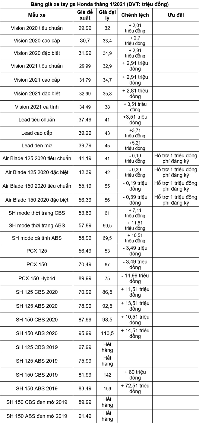 Bảng giá xe máy Honda tháng 1/2021: Thời điểm vàng sắm xe chơi Tết? - 4