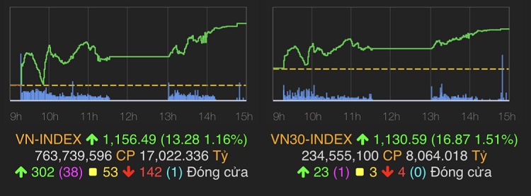 VN-Index tăng 1,16% tương ứng hơn 13 điểm lên 1156,5 điểm