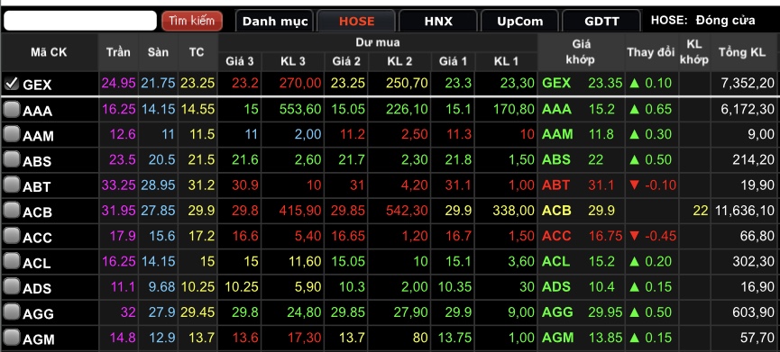 GEX tăng 0,43% giá trị lên mốc 23.350 đồng/cổ phiếu.