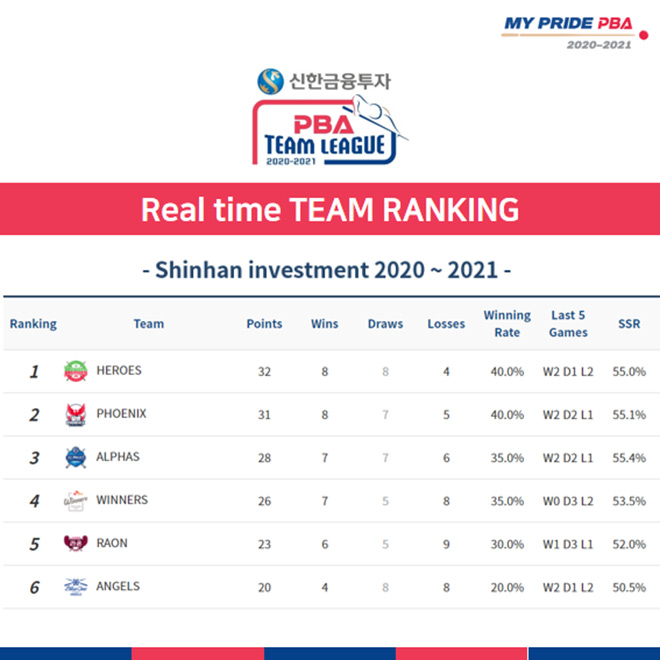 Đội Alphas của Minh Cẩm đang xếp hạng 3 trước khi bước vào chặng 5 bản lề của PBA Team League
