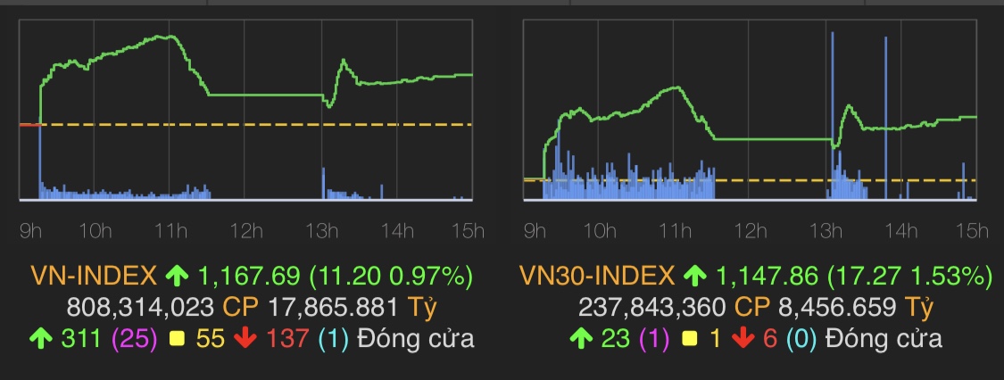 VN-Index tăng 11,2 điểm (0,97%) lên 1.167,69 điểm.