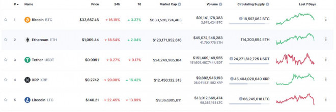 Nguồn: Coinmarketcap