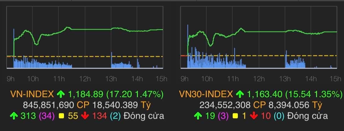 VN-Index tăng 17,2 điểm (1,47%) lên 1.184,89 điểm