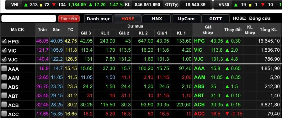 Cổ phiếu VIC, HPG, VJC, HDB tăng mạnh.