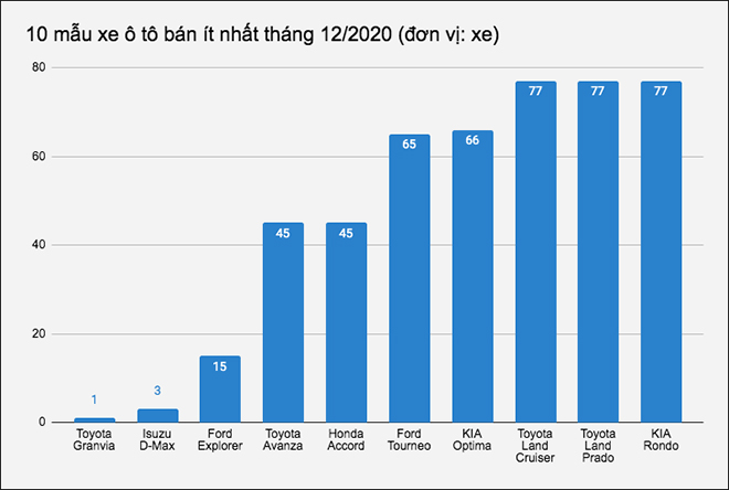 10 mẫu xe ô tô bán &#34;ế&#34; nhất tại Việt Nam năm 2020 - 2