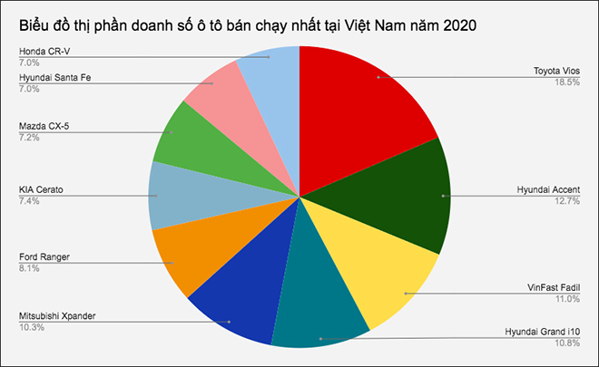 10 mẫu xe ô tô bán chạy nhất tại Việt Nam năm 2020 - 1