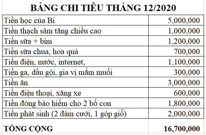 Bảng chi tiêu trong 1 tháng của gia đình chị Hoa Tra.&nbsp;