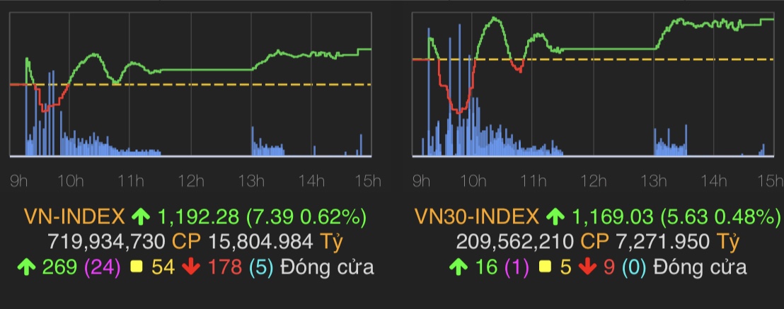 VN-Index kết phiên với mức tăng 7,39 điểm, đạt 1.192,28 điểm