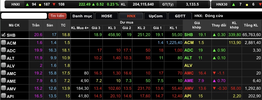 Toàn phiên có tới hơn 65,7 triệu cổ phiếu SHB vừa được khớp lệnh.