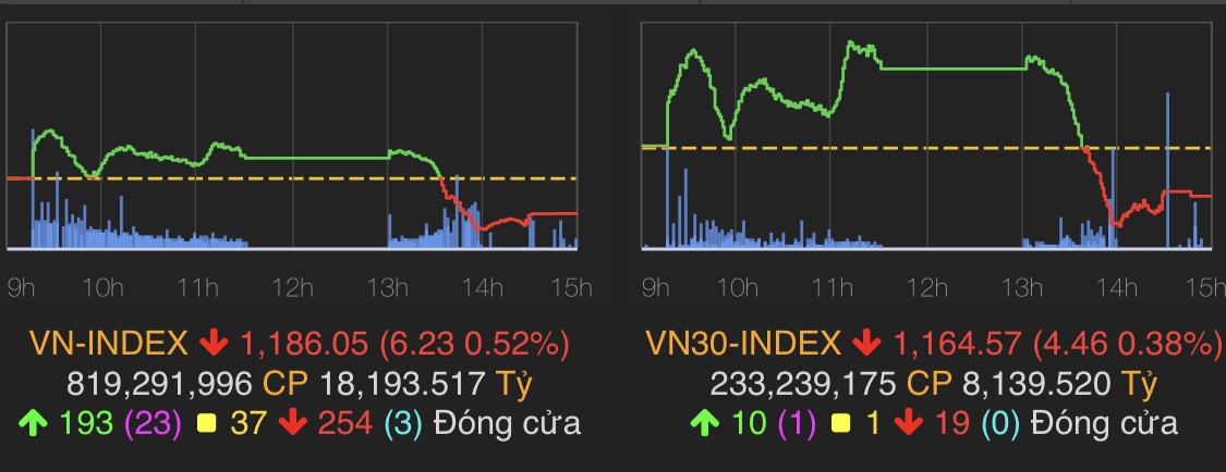 VN-Index giảm 6,23 điểm (0,52%) xuống 1.186,05 điểm