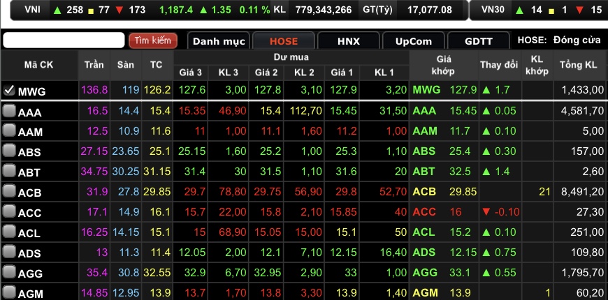 MWG tăng 1.700 đồng/cổ phiếu lên mốc 129.900 đồng/cổ phiếu.