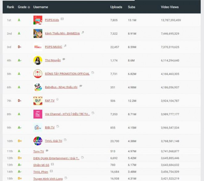 Bảng xếp thứ hạng các kênh YouTube hàng đầu của&nbsp;Social Blade tính đến 14/1/2021