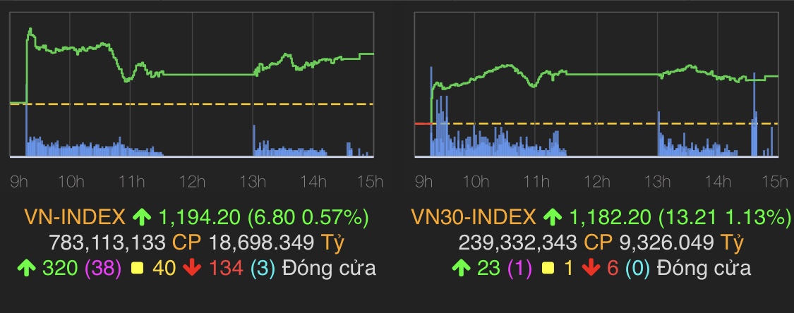 VN-Index tăng 6,8 điểm lên hơn 1.194 điểm
