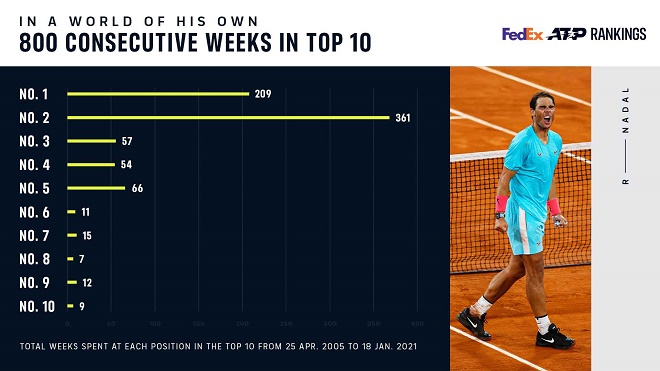 Nadal&nbsp;cán mốc 800 tuần liên tiếp trong top 10