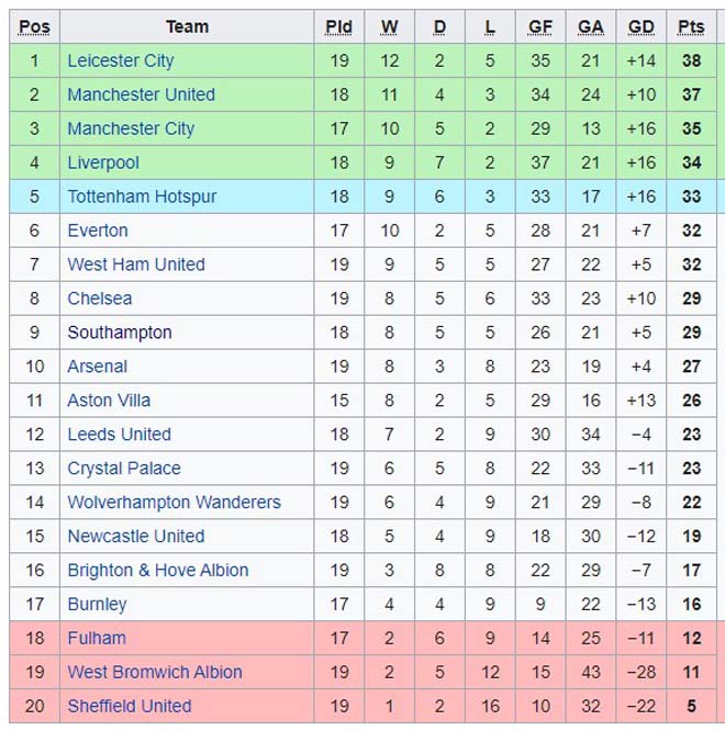 Cực nóng bảng xếp hạng Ngoại hạng Anh: Leicester nhảy vọt, hơn MU mấy điểm? - 3