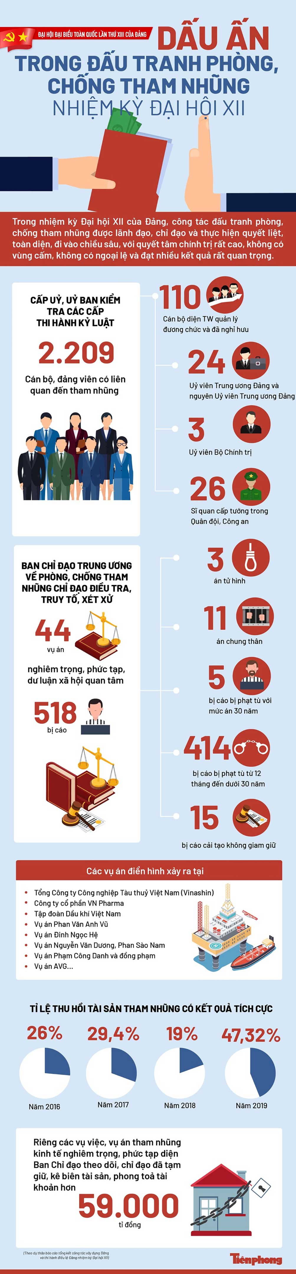 Dấu ấn trong đấu tranh phòng, chống tham nhũng nhiệm kỳ Đại hội XII - 1