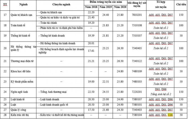 Trường Đại học Kinh tế TP.HCM tăng chỉ tiêu tuyển sinh đại học - 3