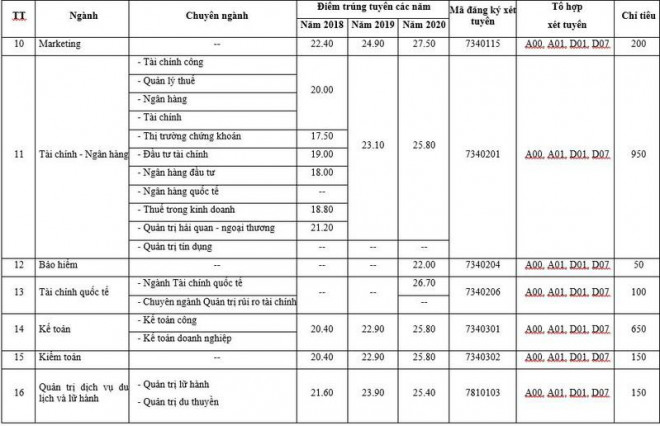 Trường Đại học Kinh tế TP.HCM tăng chỉ tiêu tuyển sinh đại học - 2