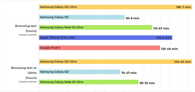 “Đánh bại” iPhone 12 Pro Max, Galaxy S21 Ultra là flagship có tuổi thọ pin trâu nhất - 2