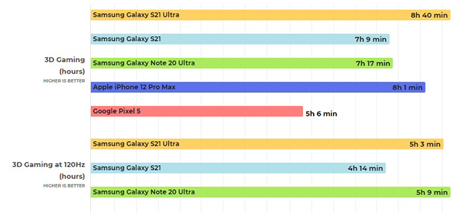 “Đánh bại” iPhone 12 Pro Max, Galaxy S21 Ultra là flagship có tuổi thọ pin trâu nhất - 4