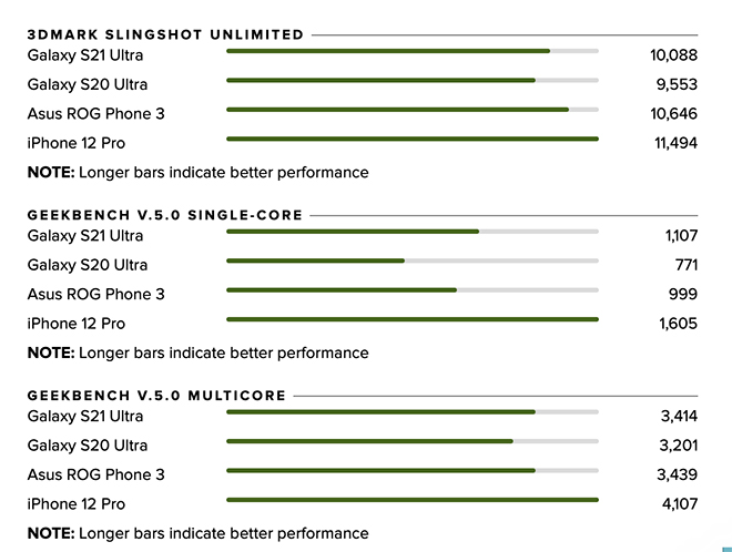 So sánh điểm hiệu năng giữa Galaxy S21 Ultra và các flagship.