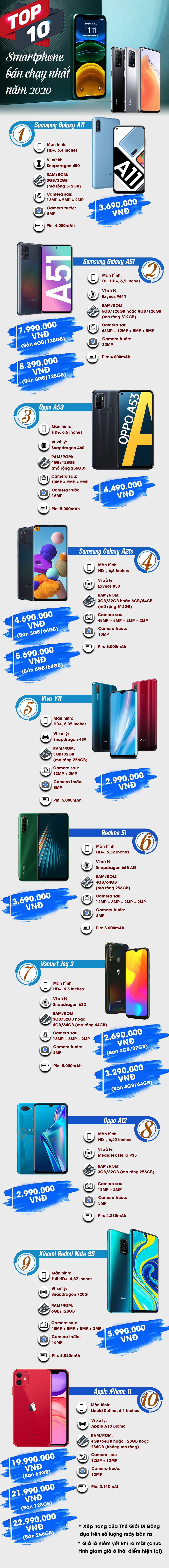 Top 10 smartphone bán chạy nhất năm 2020 tại Việt Nam - 1