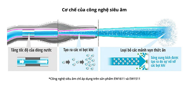 Công nghệ siêu âm hiện đại giúp nâng cao hiệu quả làm sạch của tia nước.