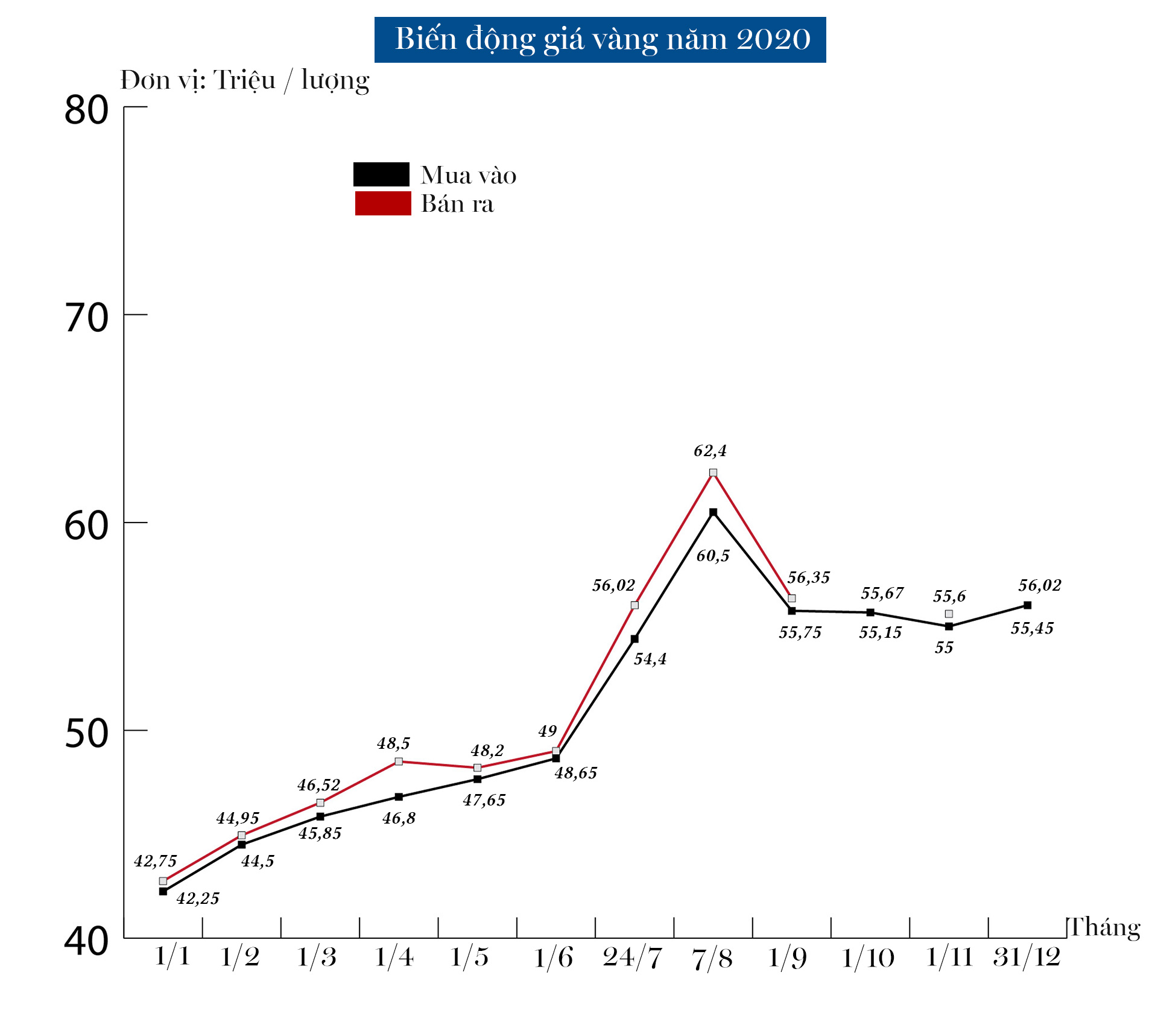 Giá vàng 2020: Tăng như “lên đồng”, liệu có tiếp tục “bùng nổ” vào năm 2021? - 9