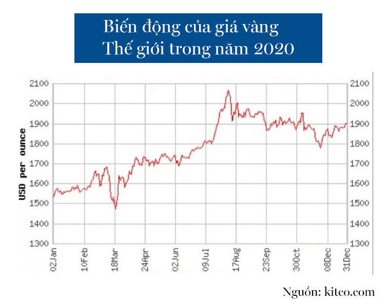 Giá vàng 2020: Tăng như “lên đồng”, liệu có tiếp tục “bùng nổ” vào năm 2021? - 7