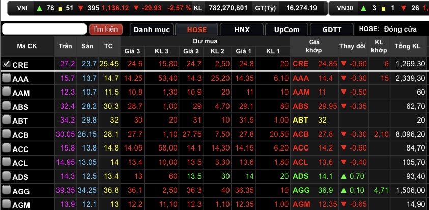 CRE giảm tới 2,36% về mốc 24.850 đồng/cổ phiếu.