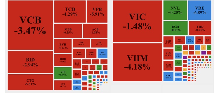 Bức tranh thị trường tiếp tục nhuốm đỏ với 533 mã giảm giá