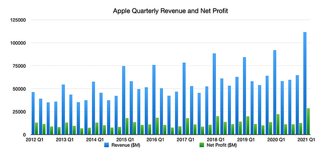 Doanh thu là vợi nhuận ròng quý 1 ( từ tháng 10- 12) hàng năm của Apple.