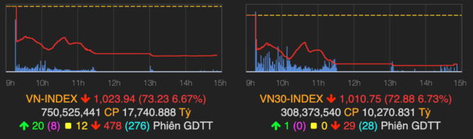 VN-Index giảm gần kịch biên độ&nbsp; 6,73% tương ứng mất 73,87 điểm