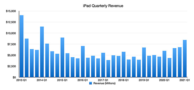 Doanh thu iPad trong quý 1 (từ tháng 10 - 12) hàng năm của Apple.
