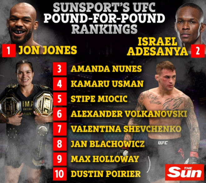 Top 10 võ sĩ giỏi nhất UFC không có tên "Gã điên"