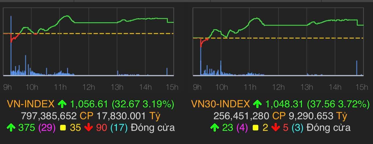 VN-Index tăng 32,67 điểm (3,19%) lên 1.056,61 điểm