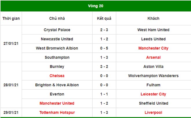 Kết quả vòng 20 giải Ngoại hạng Anh