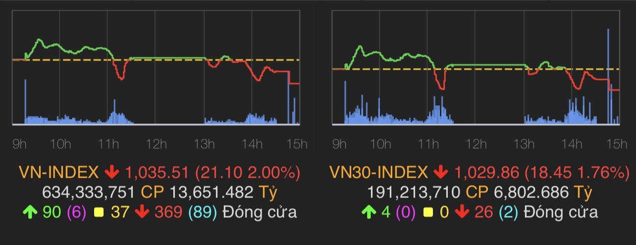 VN-Index giảm 21,1 điểm (2%) xuống 1.035,51 điểm