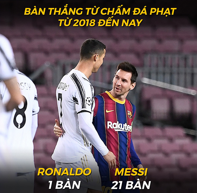 Số bàn thắng trên chấm đá phạt của Ronaldo và Messi từ năm 2018 đến nay.