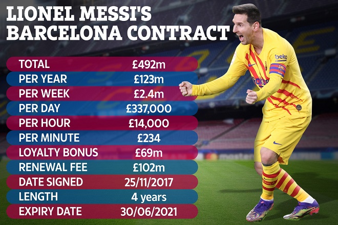 Messi bị lộ hợp đồng trị giá 555 triệu euro (khoảng 492 triệu bảng)