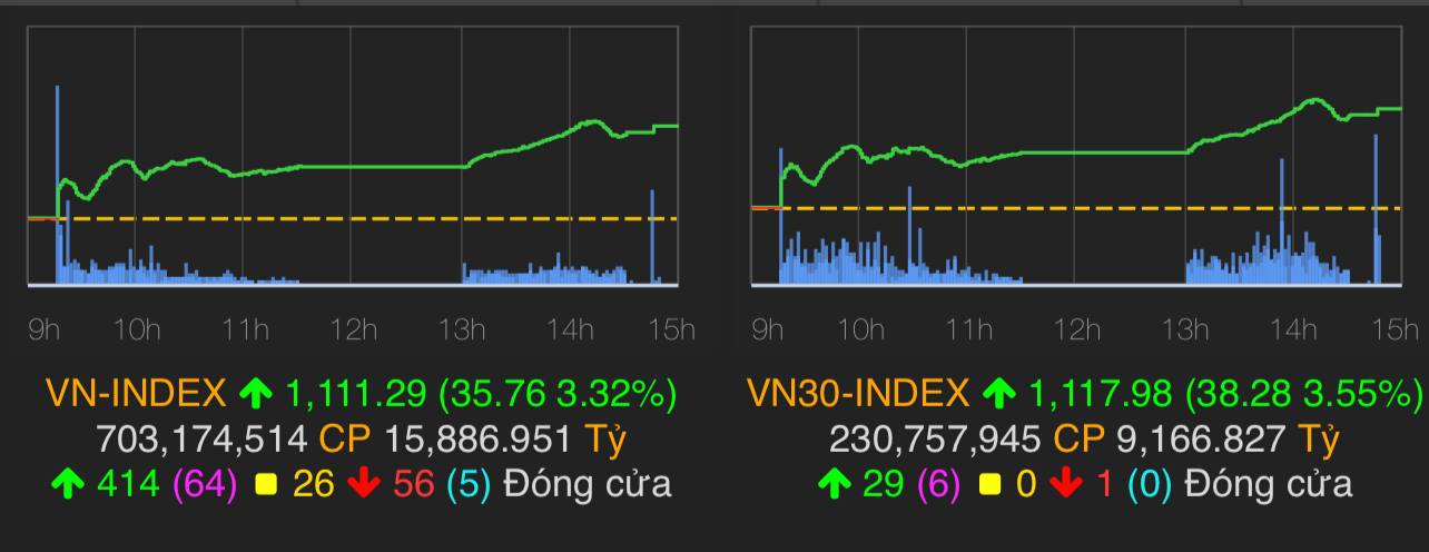 VN-Index tăng 35,76 điểm (3,32%) lên 1.111,29 điểm