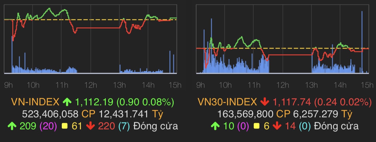 VN-Index tăng 0,9 điểm (0,08%) lên 1.112,19 điểm.