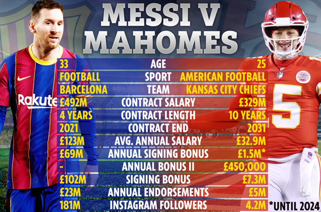 Sửng sốt Messi vượt sao 500 triệu đô, thành cầu thủ đắt nhất hành tinh - 1