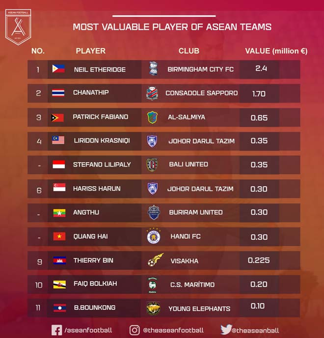 Danh sách 11 cầu thủ đắt giá nhất ở các ĐTQG Đông Nam Á