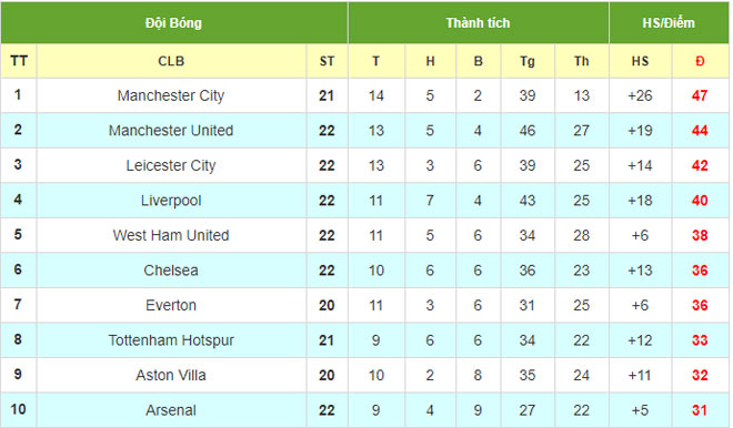 Điểm nóng vòng 22 Ngoại hạng Anh: MU & Man City mở hội, Liverpool sa sút chặng tourmalet - 5