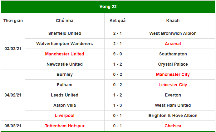 Điểm nóng vòng 22 Ngoại hạng Anh: MU & Man City mở hội, Liverpool sa sút chặng tourmalet - 4