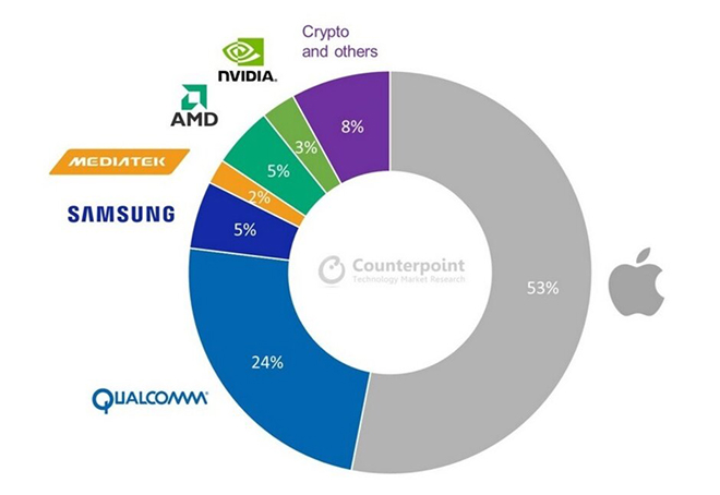 Apple sẽ là thương hiệu tiêu thị khoảng 53% lượng chip sử dụng quy trình 5nm.