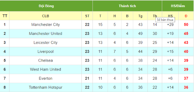 Nảy lửa Man City - Tottenham, Leicester - Liverpool: MU thay đổi thứ hạng ra sao? - 3