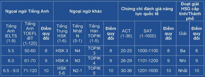 Thêm 2 trường ĐH công bố thông tin tuyển sinh năm 2021 - 2